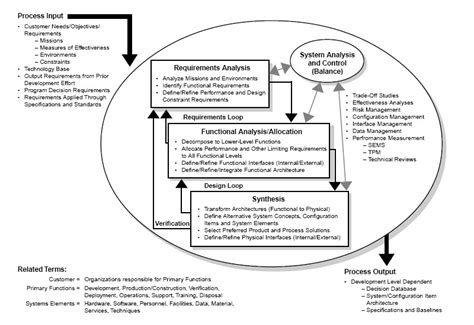 Image result for System Engineering Process Diagram