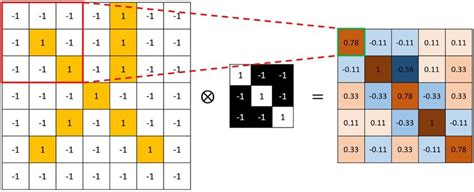 Image result for Convolution Process