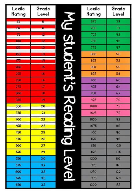 Image result for Scholastic Reading Levels Correlation Chart
