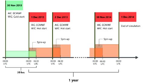 Image result for Simulation Timeline Plot