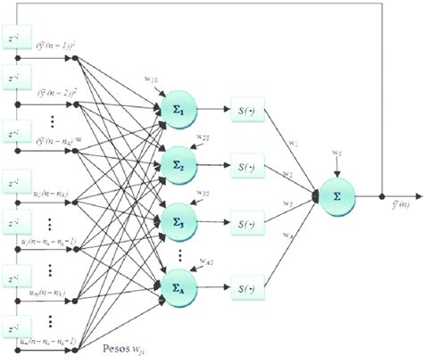 Image result for Recurrent Neuron