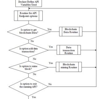 Image result for Flowchart of Malaysia API Easy to Understand