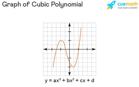 Image result for Polynomial Function Cubic Graph