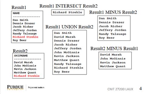 Toradh íomhá ar Union Intersect Minus