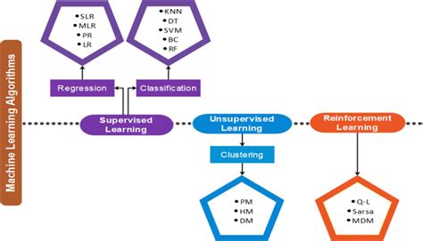 Types of Classification in Ml Example Code に対する画像結果