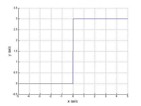 Image result for How to Plot Triangular Function in MATLAB