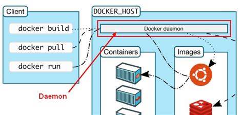 Image result for Docker Windows Start Daemon Command Line