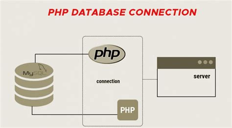 Image result for Database Connection Query in PHP