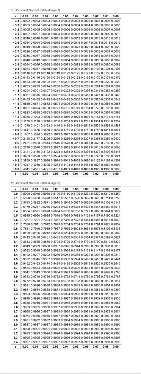 Afbeeldingsresultaten voor Full Standard Normal Table