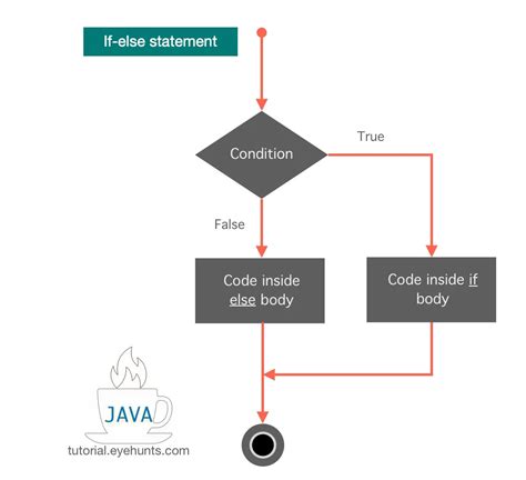 Image result for If or Statement in Java