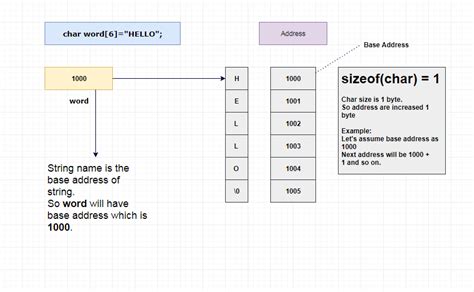 Toradh íomhá ar Structure in C User Input