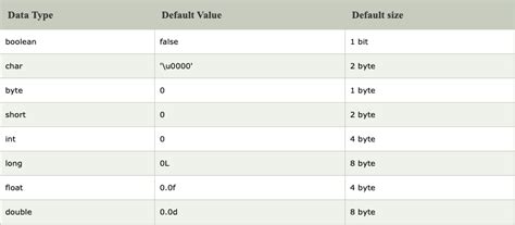 Image result for Data Type Size Chart