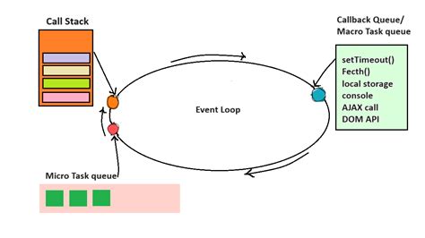 Image result for Event Loop and Callback Queue