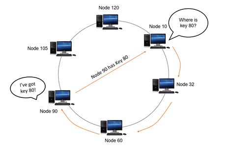 Image result for Distributed Hash Table