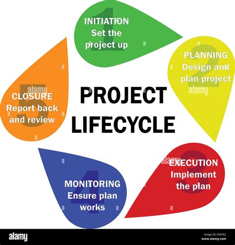 Image result for Linear Project Life Cycle
