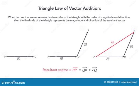 Image result for Vector Addition Angle