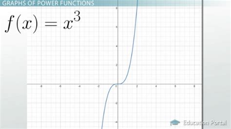 Image result for What Is a Power Function Graph