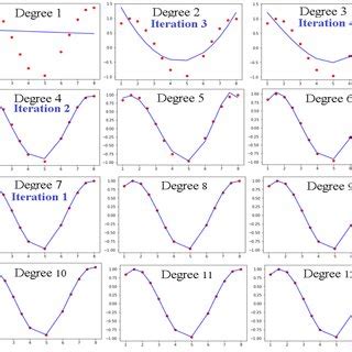 Image result for 5th Order Polynomial Graph
