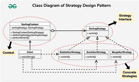 Image result for Strategy Design Patterns Diagram