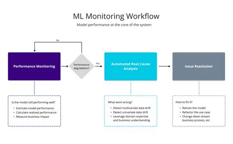 Monitoring Requirements for Machine Learning Platform に対する画像結果