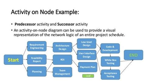 Image result for Activity On Node Diagram Template