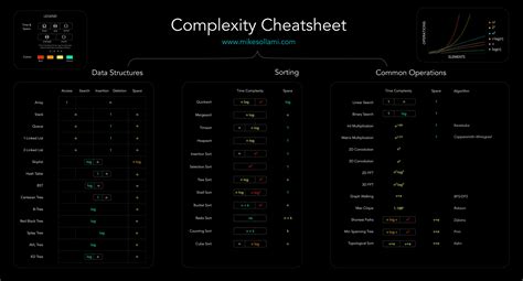 Image result for Python Time Complexity Cheat Sheet