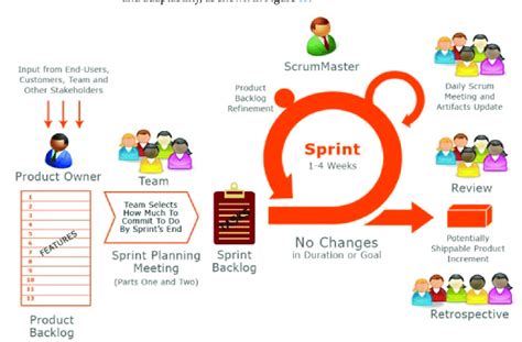 Image result for Scrum Development Methodology