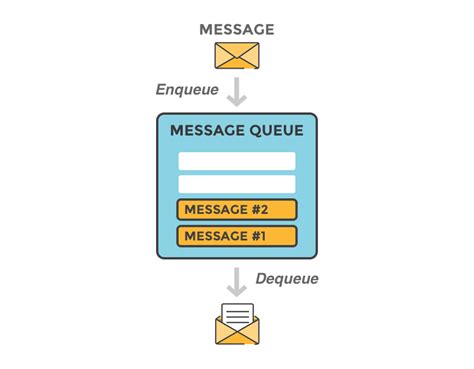 Image result for Message Queue Postman Example