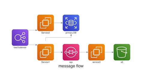 Image result for Python Block Diagram Multiple I/O