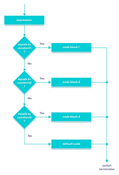 Image result for Switch Case Algorithm