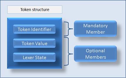 Image result for Define Token