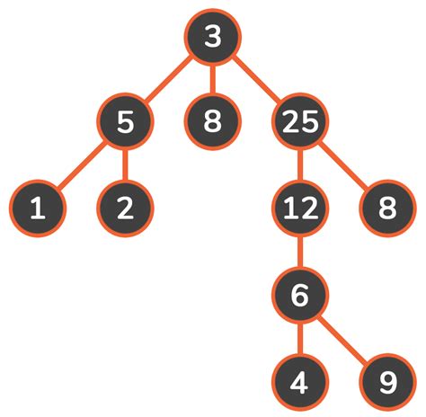DFS Graph Algorithm-க்கான படிம முடிவு