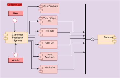 Image result for Flowchart of Feedback Collection System Using Java Project
