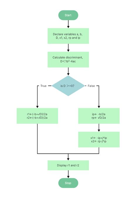 Flowchart Examples in Computer Programming に対する画像結果