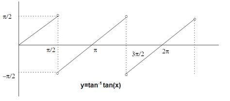 How to Draw a Tan Graph に対する画像結果