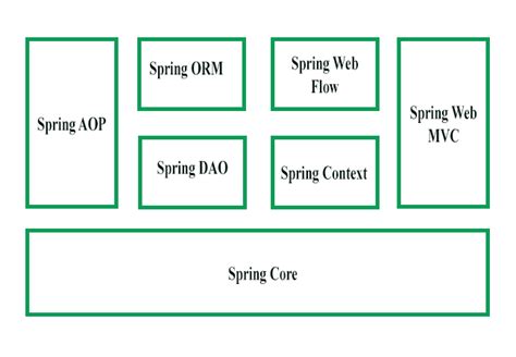 Kinds of Spring Framework に対する画像結果