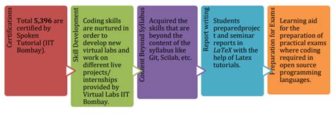 Image result for Spoken Tutorial