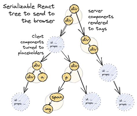Image result for Organizing React Components