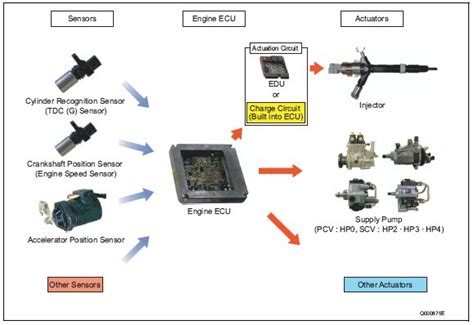 Image result for How Engine Control Unit Works