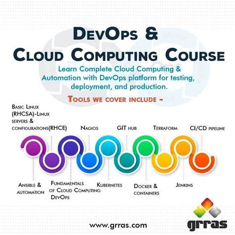 Image result for DevOps and Cloud Computing