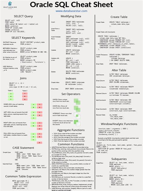 Image result for Oracle SQL Cheat Sheet