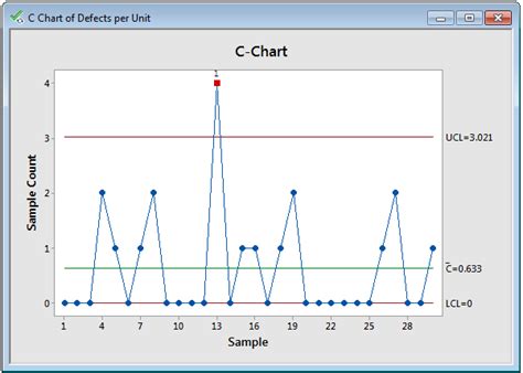 Image result for C Chart Example