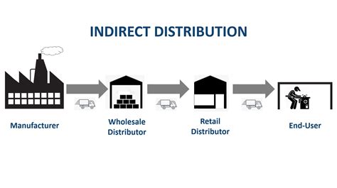 Image result for Distribution Business Definition