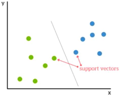 Afbeeldingsresultaten voor Support Vector Machine Model for Images