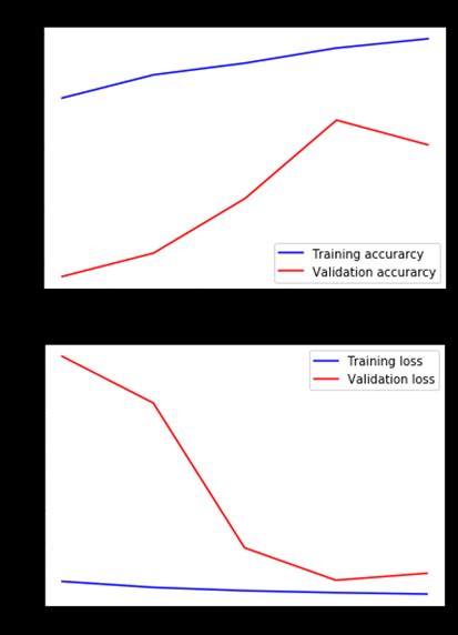 Image result for Training Accuracy vs Loss Images