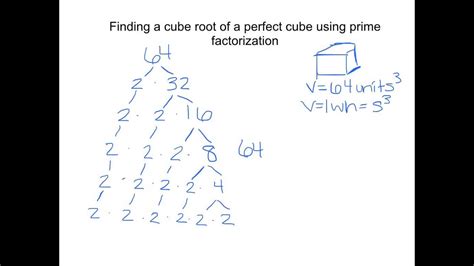Afbeeldingsresultaten voor How to Find Cude Root