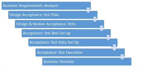 Image result for Operational Acceptance Testing Process Flow Chart