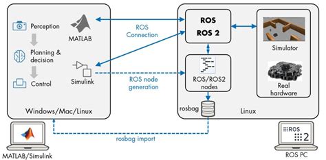 Image result for Ros Robot Operating System