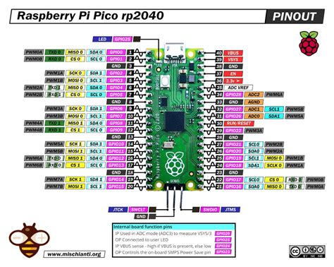 Image result for Raspberry Pi 4 vs Pico
