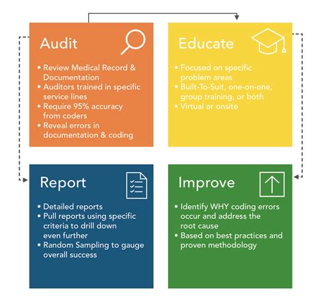 HCC Coding Auditing Template に対する画像結果